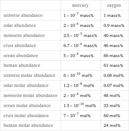  | mercury | oxygen universe abundance | 1×10^-7 mass% | 1 mass% solar abundance | 2×10^-6 mass% | 0.9 mass% meteorite abundance | 2.5×10^-5 mass% | 40 mass% crust abundance | 6.7×10^-6 mass% | 46 mass% ocean abundance | 5×10^-9 mass% | 86 mass% human abundance | | 61 mass% universe molar abundance | 6×10^-10 mol% | 0.08 mol% solar molar abundance | 1.2×10^-8 mol% | 0.07 mol% meteorite molar abundance | 2×10^-6 mol% | 48 mol% ocean molar abundance | 1.5×10^-10 mol% | 33 mol% crust molar abundance | 7×10^-7 mol% | 60 mol% human molar abundance | | 24 mol%