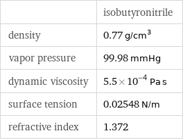  | isobutyronitrile density | 0.77 g/cm^3 vapor pressure | 99.98 mmHg dynamic viscosity | 5.5×10^-4 Pa s surface tension | 0.02548 N/m refractive index | 1.372