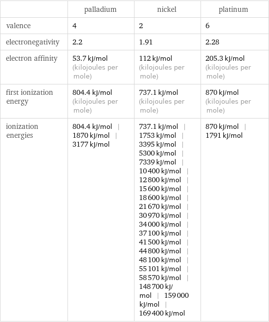  | palladium | nickel | platinum valence | 4 | 2 | 6 electronegativity | 2.2 | 1.91 | 2.28 electron affinity | 53.7 kJ/mol (kilojoules per mole) | 112 kJ/mol (kilojoules per mole) | 205.3 kJ/mol (kilojoules per mole) first ionization energy | 804.4 kJ/mol (kilojoules per mole) | 737.1 kJ/mol (kilojoules per mole) | 870 kJ/mol (kilojoules per mole) ionization energies | 804.4 kJ/mol | 1870 kJ/mol | 3177 kJ/mol | 737.1 kJ/mol | 1753 kJ/mol | 3395 kJ/mol | 5300 kJ/mol | 7339 kJ/mol | 10400 kJ/mol | 12800 kJ/mol | 15600 kJ/mol | 18600 kJ/mol | 21670 kJ/mol | 30970 kJ/mol | 34000 kJ/mol | 37100 kJ/mol | 41500 kJ/mol | 44800 kJ/mol | 48100 kJ/mol | 55101 kJ/mol | 58570 kJ/mol | 148700 kJ/mol | 159000 kJ/mol | 169400 kJ/mol | 870 kJ/mol | 1791 kJ/mol