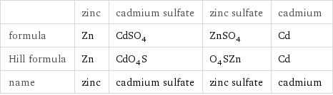  | zinc | cadmium sulfate | zinc sulfate | cadmium formula | Zn | CdSO_4 | ZnSO_4 | Cd Hill formula | Zn | CdO_4S | O_4SZn | Cd name | zinc | cadmium sulfate | zinc sulfate | cadmium