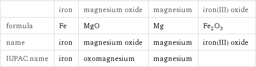  | iron | magnesium oxide | magnesium | iron(III) oxide formula | Fe | MgO | Mg | Fe_2O_3 name | iron | magnesium oxide | magnesium | iron(III) oxide IUPAC name | iron | oxomagnesium | magnesium | 