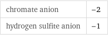 chromate anion | -2 hydrogen sulfite anion | -1