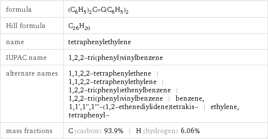 formula | (C_6H_5)_2C=C(C_6H_5)_2 Hill formula | C_26H_20 name | tetraphenylethylene IUPAC name | 1, 2, 2-tri(phenyl)vinylbenzene alternate names | 1, 1, 2, 2-tetraphenylethene | 1, 1, 2, 2-tetraphenylethylene | 1, 2, 2-tri(phenyl)ethenylbenzene | 1, 2, 2-tri(phenyl)vinylbenzene | benzene, 1, 1', 1'', 1'''-(1, 2-ethenediylidene)tetrakis- | ethylene, tetraphenyl- mass fractions | C (carbon) 93.9% | H (hydrogen) 6.06%