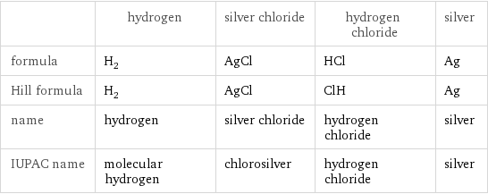  | hydrogen | silver chloride | hydrogen chloride | silver formula | H_2 | AgCl | HCl | Ag Hill formula | H_2 | AgCl | ClH | Ag name | hydrogen | silver chloride | hydrogen chloride | silver IUPAC name | molecular hydrogen | chlorosilver | hydrogen chloride | silver