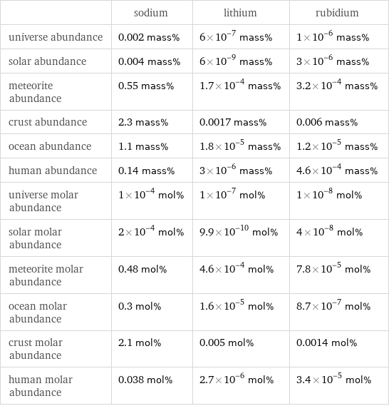  | sodium | lithium | rubidium universe abundance | 0.002 mass% | 6×10^-7 mass% | 1×10^-6 mass% solar abundance | 0.004 mass% | 6×10^-9 mass% | 3×10^-6 mass% meteorite abundance | 0.55 mass% | 1.7×10^-4 mass% | 3.2×10^-4 mass% crust abundance | 2.3 mass% | 0.0017 mass% | 0.006 mass% ocean abundance | 1.1 mass% | 1.8×10^-5 mass% | 1.2×10^-5 mass% human abundance | 0.14 mass% | 3×10^-6 mass% | 4.6×10^-4 mass% universe molar abundance | 1×10^-4 mol% | 1×10^-7 mol% | 1×10^-8 mol% solar molar abundance | 2×10^-4 mol% | 9.9×10^-10 mol% | 4×10^-8 mol% meteorite molar abundance | 0.48 mol% | 4.6×10^-4 mol% | 7.8×10^-5 mol% ocean molar abundance | 0.3 mol% | 1.6×10^-5 mol% | 8.7×10^-7 mol% crust molar abundance | 2.1 mol% | 0.005 mol% | 0.0014 mol% human molar abundance | 0.038 mol% | 2.7×10^-6 mol% | 3.4×10^-5 mol%