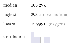 median | 103.29 u highest | 293 u (livermorium) lowest | 15.999 u (oxygen) distribution | 