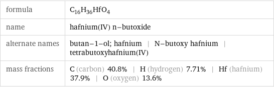 formula | C_16H_36HfO_4 name | hafnium(IV) n-butoxide alternate names | butan-1-ol; hafnium | N-butoxy hafnium | tetrabutoxyhafnium(IV) mass fractions | C (carbon) 40.8% | H (hydrogen) 7.71% | Hf (hafnium) 37.9% | O (oxygen) 13.6%