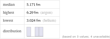 median | 5.171 fm highest | 6.29 fm (argon) lowest | 3.024 fm (helium) distribution | | (based on 3 values; 4 unavailable)