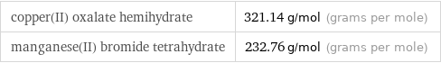 copper(II) oxalate hemihydrate | 321.14 g/mol (grams per mole) manganese(II) bromide tetrahydrate | 232.76 g/mol (grams per mole)