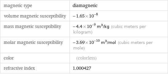 magnetic type | diamagnetic volume magnetic susceptibility | -1.65×10^-8 mass magnetic susceptibility | -4.4×10^-9 m^3/kg (cubic meters per kilogram) molar magnetic susceptibility | -3.69×10^-10 m^3/mol (cubic meters per mole) color | (colorless) refractive index | 1.000427