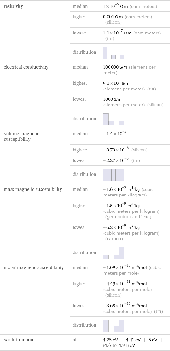 resistivity | median | 1×10^-5 Ω m (ohm meters)  | highest | 0.001 Ω m (ohm meters) (silicon)  | lowest | 1.1×10^-7 Ω m (ohm meters) (tin)  | distribution |  electrical conductivity | median | 100000 S/m (siemens per meter)  | highest | 9.1×10^6 S/m (siemens per meter) (tin)  | lowest | 1000 S/m (siemens per meter) (silicon)  | distribution |  volume magnetic susceptibility | median | -1.4×10^-5  | highest | -3.73×10^-6 (silicon)  | lowest | -2.27×10^-5 (tin)  | distribution |  mass magnetic susceptibility | median | -1.6×10^-9 m^3/kg (cubic meters per kilogram)  | highest | -1.5×10^-9 m^3/kg (cubic meters per kilogram) (germanium and lead)  | lowest | -6.2×10^-9 m^3/kg (cubic meters per kilogram) (carbon)  | distribution |  molar magnetic susceptibility | median | -1.09×10^-10 m^3/mol (cubic meters per mole)  | highest | -4.49×10^-11 m^3/mol (cubic meters per mole) (silicon)  | lowest | -3.68×10^-10 m^3/mol (cubic meters per mole) (tin)  | distribution |  work function | all | 4.25 eV | 4.42 eV | 5 eV | (4.6 to 4.91) eV