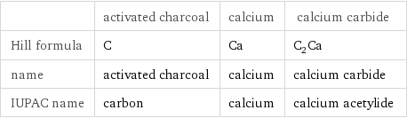  | activated charcoal | calcium | calcium carbide Hill formula | C | Ca | C_2Ca name | activated charcoal | calcium | calcium carbide IUPAC name | carbon | calcium | calcium acetylide