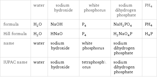  | water | sodium hydroxide | white phosphorus | sodium dihydrogen phosphate | PH4 formula | H_2O | NaOH | P_4 | NaH_2PO_4 | PH4 Hill formula | H_2O | HNaO | P_4 | H_2NaO_4P | H4P name | water | sodium hydroxide | white phosphorus | sodium dihydrogen phosphate |  IUPAC name | water | sodium hydroxide | tetraphosphorus | sodium dihydrogen phosphate | 