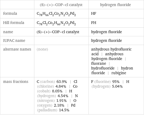  | (S)-(+)-COP-cl catalyst | hydrogen fluoride formula | C_78H_66Cl_2Co_2N_2O_2Pd_2 | HF Hill formula | C_78Cl_2Co_2H_66N_2O_2Pd_2 | FH name | (S)-(+)-COP-cl catalyst | hydrogen fluoride IUPAC name | | hydrogen fluoride alternate names | (none) | anhydrous hydrofluoric acid | anhydrous hydrogen fluoride | fluorane | hydrofluoride | hydron fluoride | rubigine mass fractions | C (carbon) 63.9% | Cl (chlorine) 4.84% | Co (cobalt) 8.05% | H (hydrogen) 4.54% | N (nitrogen) 1.91% | O (oxygen) 2.18% | Pd (palladium) 14.5% | F (fluorine) 95% | H (hydrogen) 5.04%