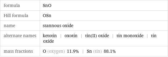 formula | SnO Hill formula | OSn name | stannous oxide alternate names | ketotin | oxotin | tin(II) oxide | tin monoxide | tin oxide mass fractions | O (oxygen) 11.9% | Sn (tin) 88.1%