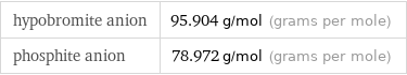 hypobromite anion | 95.904 g/mol (grams per mole) phosphite anion | 78.972 g/mol (grams per mole)