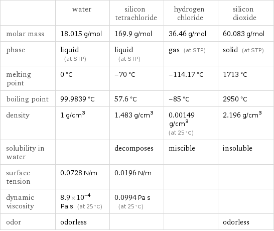  | water | silicon tetrachloride | hydrogen chloride | silicon dioxide molar mass | 18.015 g/mol | 169.9 g/mol | 36.46 g/mol | 60.083 g/mol phase | liquid (at STP) | liquid (at STP) | gas (at STP) | solid (at STP) melting point | 0 °C | -70 °C | -114.17 °C | 1713 °C boiling point | 99.9839 °C | 57.6 °C | -85 °C | 2950 °C density | 1 g/cm^3 | 1.483 g/cm^3 | 0.00149 g/cm^3 (at 25 °C) | 2.196 g/cm^3 solubility in water | | decomposes | miscible | insoluble surface tension | 0.0728 N/m | 0.0196 N/m | |  dynamic viscosity | 8.9×10^-4 Pa s (at 25 °C) | 0.0994 Pa s (at 25 °C) | |  odor | odorless | | | odorless