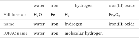  | water | iron | hydrogen | iron(III) oxide Hill formula | H_2O | Fe | H_2 | Fe_2O_3 name | water | iron | hydrogen | iron(III) oxide IUPAC name | water | iron | molecular hydrogen | 