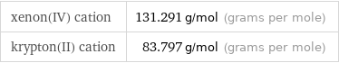 xenon(IV) cation | 131.291 g/mol (grams per mole) krypton(II) cation | 83.797 g/mol (grams per mole)