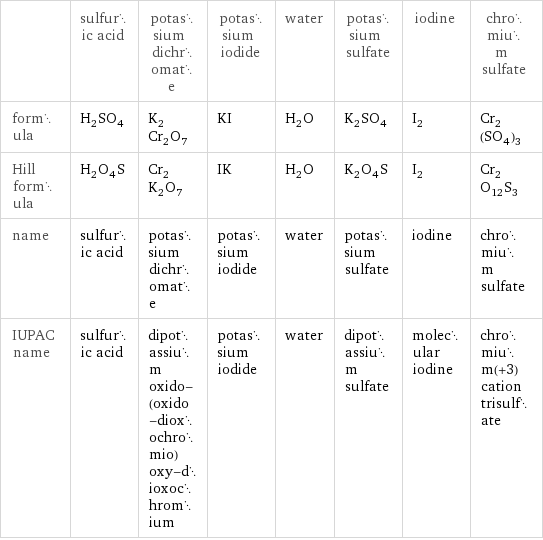  | sulfuric acid | potassium dichromate | potassium iodide | water | potassium sulfate | iodine | chromium sulfate formula | H_2SO_4 | K_2Cr_2O_7 | KI | H_2O | K_2SO_4 | I_2 | Cr_2(SO_4)_3 Hill formula | H_2O_4S | Cr_2K_2O_7 | IK | H_2O | K_2O_4S | I_2 | Cr_2O_12S_3 name | sulfuric acid | potassium dichromate | potassium iodide | water | potassium sulfate | iodine | chromium sulfate IUPAC name | sulfuric acid | dipotassium oxido-(oxido-dioxochromio)oxy-dioxochromium | potassium iodide | water | dipotassium sulfate | molecular iodine | chromium(+3) cation trisulfate