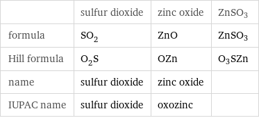  | sulfur dioxide | zinc oxide | ZnSO3 formula | SO_2 | ZnO | ZnSO3 Hill formula | O_2S | OZn | O3SZn name | sulfur dioxide | zinc oxide |  IUPAC name | sulfur dioxide | oxozinc | 