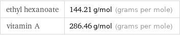 ethyl hexanoate | 144.21 g/mol (grams per mole) vitamin A | 286.46 g/mol (grams per mole)