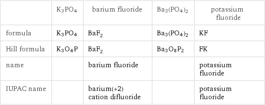  | K3PO4 | barium fluoride | Ba3(PO4)2 | potassium fluoride formula | K3PO4 | BaF_2 | Ba3(PO4)2 | KF Hill formula | K3O4P | BaF_2 | Ba3O8P2 | FK name | | barium fluoride | | potassium fluoride IUPAC name | | barium(+2) cation difluoride | | potassium fluoride