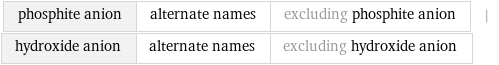 phosphite anion | alternate names | excluding phosphite anion | hydroxide anion | alternate names | excluding hydroxide anion