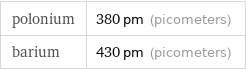 polonium | 380 pm (picometers) barium | 430 pm (picometers)