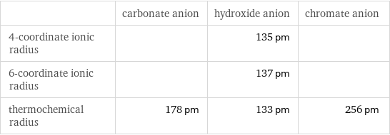  | carbonate anion | hydroxide anion | chromate anion 4-coordinate ionic radius | | 135 pm |  6-coordinate ionic radius | | 137 pm |  thermochemical radius | 178 pm | 133 pm | 256 pm