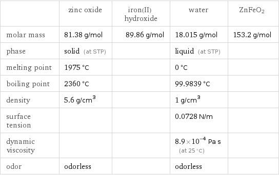  | zinc oxide | iron(II) hydroxide | water | ZnFeO2 molar mass | 81.38 g/mol | 89.86 g/mol | 18.015 g/mol | 153.2 g/mol phase | solid (at STP) | | liquid (at STP) |  melting point | 1975 °C | | 0 °C |  boiling point | 2360 °C | | 99.9839 °C |  density | 5.6 g/cm^3 | | 1 g/cm^3 |  surface tension | | | 0.0728 N/m |  dynamic viscosity | | | 8.9×10^-4 Pa s (at 25 °C) |  odor | odorless | | odorless | 