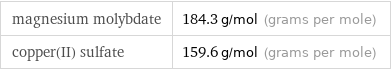 magnesium molybdate | 184.3 g/mol (grams per mole) copper(II) sulfate | 159.6 g/mol (grams per mole)