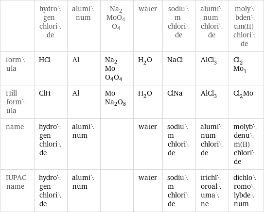  | hydrogen chloride | aluminum | Na2MoO4O4 | water | sodium chloride | aluminum chloride | molybdenum(II) chloride formula | HCl | Al | Na2MoO4O4 | H_2O | NaCl | AlCl_3 | Cl_2Mo_1 Hill formula | ClH | Al | MoNa2O8 | H_2O | ClNa | AlCl_3 | Cl_2Mo name | hydrogen chloride | aluminum | | water | sodium chloride | aluminum chloride | molybdenum(II) chloride IUPAC name | hydrogen chloride | aluminum | | water | sodium chloride | trichloroalumane | dichloromolybdenum