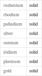 ruthenium | solid rhodium | solid palladium | solid silver | solid osmium | solid iridium | solid platinum | solid gold | solid