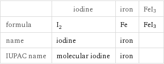  | iodine | iron | FeI3 formula | I_2 | Fe | FeI3 name | iodine | iron |  IUPAC name | molecular iodine | iron | 