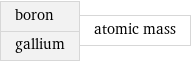 boron gallium | atomic mass