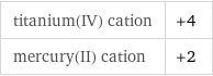 titanium(IV) cation | +4 mercury(II) cation | +2