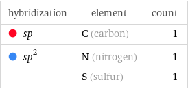 hybridization | element | count  sp | C (carbon) | 1  sp^2 | N (nitrogen) | 1  | S (sulfur) | 1