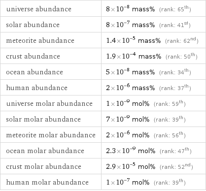 universe abundance | 8×10^-8 mass% (rank: 65th) solar abundance | 8×10^-7 mass% (rank: 41st) meteorite abundance | 1.4×10^-5 mass% (rank: 62nd) crust abundance | 1.9×10^-4 mass% (rank: 50th) ocean abundance | 5×10^-8 mass% (rank: 34th) human abundance | 2×10^-6 mass% (rank: 37th) universe molar abundance | 1×10^-9 mol% (rank: 59th) solar molar abundance | 7×10^-9 mol% (rank: 39th) meteorite molar abundance | 2×10^-6 mol% (rank: 56th) ocean molar abundance | 2.3×10^-9 mol% (rank: 47th) crust molar abundance | 2.9×10^-5 mol% (rank: 52nd) human molar abundance | 1×10^-7 mol% (rank: 39th)