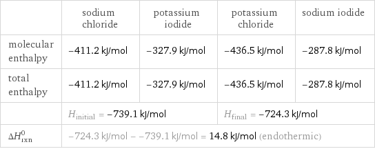  | sodium chloride | potassium iodide | potassium chloride | sodium iodide molecular enthalpy | -411.2 kJ/mol | -327.9 kJ/mol | -436.5 kJ/mol | -287.8 kJ/mol total enthalpy | -411.2 kJ/mol | -327.9 kJ/mol | -436.5 kJ/mol | -287.8 kJ/mol  | H_initial = -739.1 kJ/mol | | H_final = -724.3 kJ/mol |  ΔH_rxn^0 | -724.3 kJ/mol - -739.1 kJ/mol = 14.8 kJ/mol (endothermic) | | |  