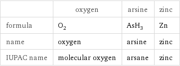  | oxygen | arsine | zinc formula | O_2 | AsH_3 | Zn name | oxygen | arsine | zinc IUPAC name | molecular oxygen | arsane | zinc