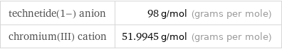 technetide(1-) anion | 98 g/mol (grams per mole) chromium(III) cation | 51.9945 g/mol (grams per mole)