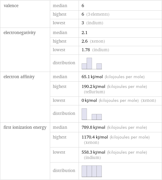 valence | median | 6  | highest | 6 (3 elements)  | lowest | 3 (indium) electronegativity | median | 2.1  | highest | 2.6 (xenon)  | lowest | 1.78 (indium)  | distribution |  electron affinity | median | 65.1 kJ/mol (kilojoules per mole)  | highest | 190.2 kJ/mol (kilojoules per mole) (tellurium)  | lowest | 0 kJ/mol (kilojoules per mole) (xenon)  | distribution |  first ionization energy | median | 789.8 kJ/mol (kilojoules per mole)  | highest | 1170.4 kJ/mol (kilojoules per mole) (xenon)  | lowest | 558.3 kJ/mol (kilojoules per mole) (indium)  | distribution | 