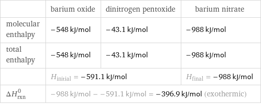  | barium oxide | dinitrogen pentoxide | barium nitrate molecular enthalpy | -548 kJ/mol | -43.1 kJ/mol | -988 kJ/mol total enthalpy | -548 kJ/mol | -43.1 kJ/mol | -988 kJ/mol  | H_initial = -591.1 kJ/mol | | H_final = -988 kJ/mol ΔH_rxn^0 | -988 kJ/mol - -591.1 kJ/mol = -396.9 kJ/mol (exothermic) | |  