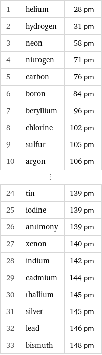 1 | helium | 28 pm 2 | hydrogen | 31 pm 3 | neon | 58 pm 4 | nitrogen | 71 pm 5 | carbon | 76 pm 6 | boron | 84 pm 7 | beryllium | 96 pm 8 | chlorine | 102 pm 9 | sulfur | 105 pm 10 | argon | 106 pm ⋮ | |  24 | tin | 139 pm 25 | iodine | 139 pm 26 | antimony | 139 pm 27 | xenon | 140 pm 28 | indium | 142 pm 29 | cadmium | 144 pm 30 | thallium | 145 pm 31 | silver | 145 pm 32 | lead | 146 pm 33 | bismuth | 148 pm