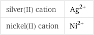 silver(II) cation | Ag^(2+) nickel(II) cation | Ni^(2+)