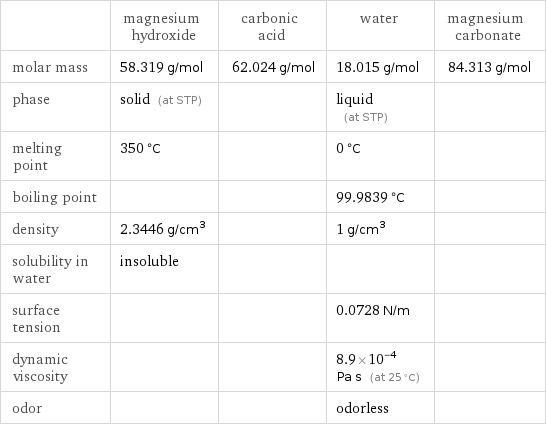  | magnesium hydroxide | carbonic acid | water | magnesium carbonate molar mass | 58.319 g/mol | 62.024 g/mol | 18.015 g/mol | 84.313 g/mol phase | solid (at STP) | | liquid (at STP) |  melting point | 350 °C | | 0 °C |  boiling point | | | 99.9839 °C |  density | 2.3446 g/cm^3 | | 1 g/cm^3 |  solubility in water | insoluble | | |  surface tension | | | 0.0728 N/m |  dynamic viscosity | | | 8.9×10^-4 Pa s (at 25 °C) |  odor | | | odorless | 