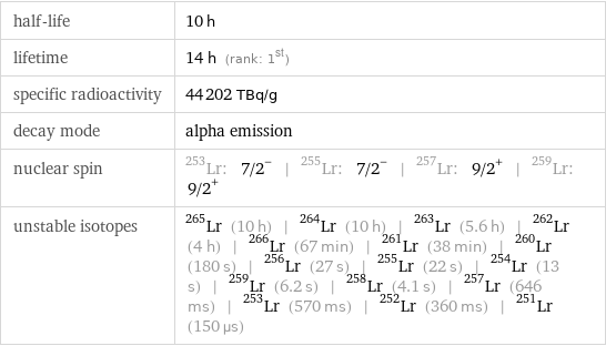 half-life | 10 h lifetime | 14 h (rank: 1st) specific radioactivity | 44202 TBq/g decay mode | alpha emission nuclear spin | Lr-253: 7/2^- | Lr-255: 7/2^- | Lr-257: 9/2^+ | Lr-259: 9/2^+ unstable isotopes | Lr-265 (10 h) | Lr-264 (10 h) | Lr-263 (5.6 h) | Lr-262 (4 h) | Lr-266 (67 min) | Lr-261 (38 min) | Lr-260 (180 s) | Lr-256 (27 s) | Lr-255 (22 s) | Lr-254 (13 s) | Lr-259 (6.2 s) | Lr-258 (4.1 s) | Lr-257 (646 ms) | Lr-253 (570 ms) | Lr-252 (360 ms) | Lr-251 (150 µs)