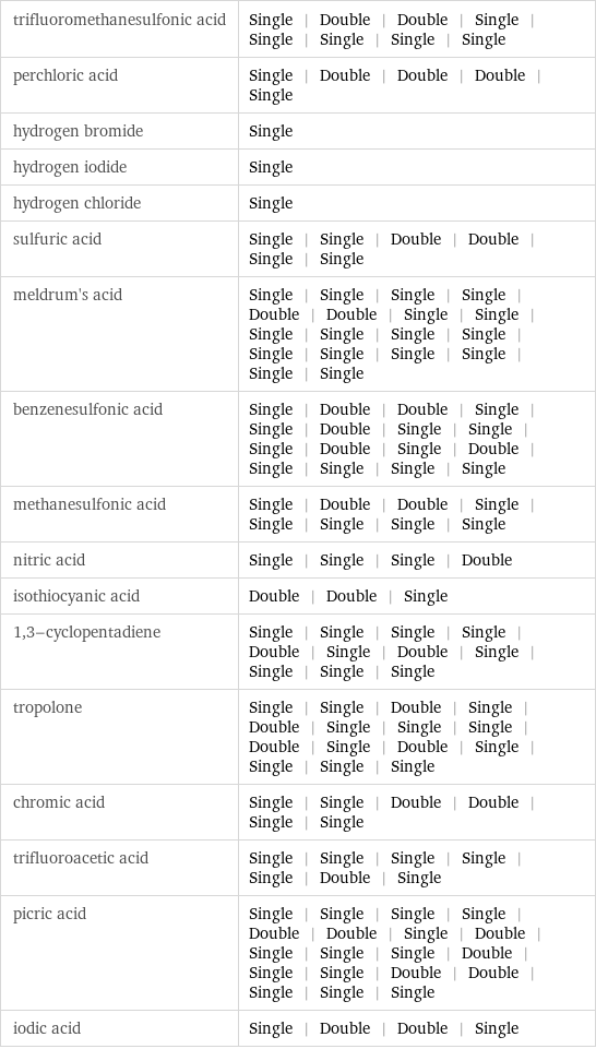 trifluoromethanesulfonic acid | Single | Double | Double | Single | Single | Single | Single | Single perchloric acid | Single | Double | Double | Double | Single hydrogen bromide | Single hydrogen iodide | Single hydrogen chloride | Single sulfuric acid | Single | Single | Double | Double | Single | Single meldrum's acid | Single | Single | Single | Single | Double | Double | Single | Single | Single | Single | Single | Single | Single | Single | Single | Single | Single | Single benzenesulfonic acid | Single | Double | Double | Single | Single | Double | Single | Single | Single | Double | Single | Double | Single | Single | Single | Single methanesulfonic acid | Single | Double | Double | Single | Single | Single | Single | Single nitric acid | Single | Single | Single | Double isothiocyanic acid | Double | Double | Single 1, 3-cyclopentadiene | Single | Single | Single | Single | Double | Single | Double | Single | Single | Single | Single tropolone | Single | Single | Double | Single | Double | Single | Single | Single | Double | Single | Double | Single | Single | Single | Single chromic acid | Single | Single | Double | Double | Single | Single trifluoroacetic acid | Single | Single | Single | Single | Single | Double | Single picric acid | Single | Single | Single | Single | Double | Double | Single | Double | Single | Single | Single | Double | Single | Single | Double | Double | Single | Single | Single iodic acid | Single | Double | Double | Single