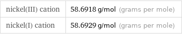 nickel(III) cation | 58.6918 g/mol (grams per mole) nickel(I) cation | 58.6929 g/mol (grams per mole)